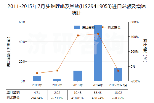 2011-2015年7月頭孢唑啉及其鹽(HS29419053)進口總額及增速統(tǒng)計